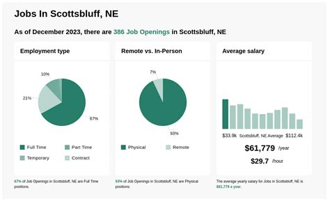 Jobs Jobs, Employment in Scottsbluff, NE .